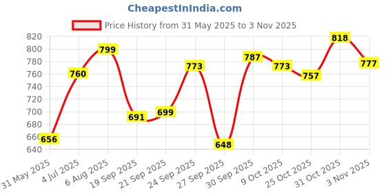 flipkart.com herbalife HERBAL DINO SHAKE STROWBERRY 200GM CHILD DIGESTIVE HEALTH STROWBERRY Powder herbalife Price History Graph from 31 May 2025 to 2 Nov 2025