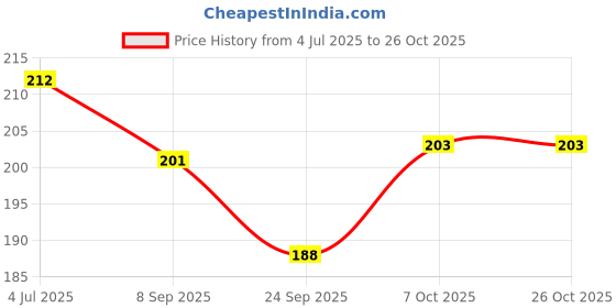 flipkart.com dogz & dudez Herbal Ear Cleaner for Dogs & All Pets | Relieves Itchy Ear, Treats Ear Mites 100 ml Pet Ear Cleanser dogz & dudez Price History Graph from 4 Jul 2025 to 25 Oct 2025
