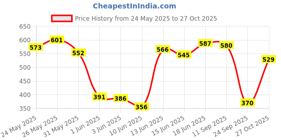 flipkart.com herbal essences Argan Oil of Morocco - For Hair Repair and No Frizz- No Paraben, No Colorants Conditioner herbal essences Price History Graph from 24 May 2025 to 27 Oct 2025