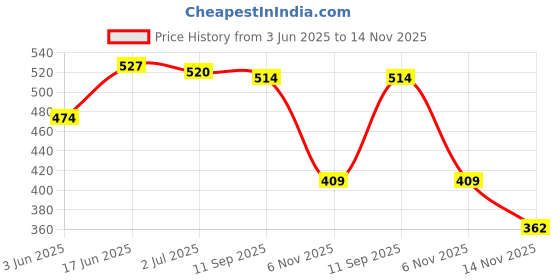 flipkart.com herbal essences Argan Oil of Morocco - For Hair Repair and No Frizz- No Paraben, No Colorants Shampoo herbal essences Price History Graph from 3 Jun 2025 to 14 Nov 2025