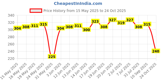 flipkart.com herbal essences Argan Oil of Morocco - For Hair Repair and No Frizz- No Paraben, No Colorants SHAMPOO herbal essences Price History Graph from 15 May 2025 to 24 Oct 2025
