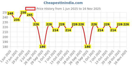 flipkart.com cutto Herbal Eyelash Serum 60ml, For eyelash growth, Soft eyelash, eyelash fall. cutto Price History Graph from 1 Jun 2025 to 16 Nov 2025