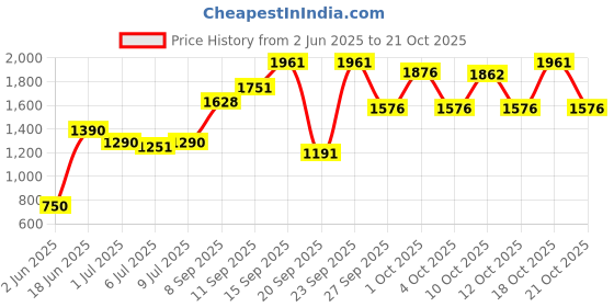 flipkart.com herbalife HERBAL FIBER COMPLEX DIGESTIVE HEALTH UNFLOWER Powder herbalife Price History Graph from 2 Jun 2025 to 21 Oct 2025