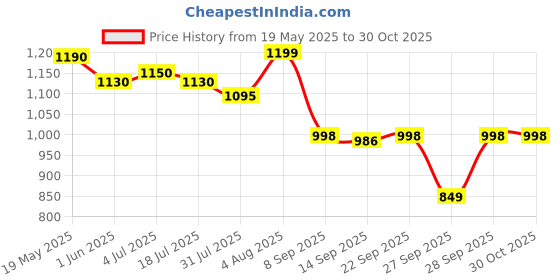 flipkart.com herbalife HERBAL FIBER TABLATE DIGESTIVE HEALTH UNFLOWER Tablet herbalife Price History Graph from 19 May 2025 to 29 Oct 2025