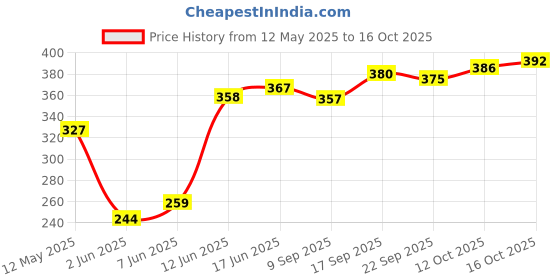 flipkart.com vespers Herbal Fine Quality product Brain Freezer Double Apple Hookah Flavor vespers Price History Graph from 12 May 2025 to 16 Oct 2025