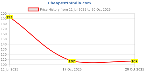 flipkart.com smock strech Herbal Fine Quality Product Pan Kiwi Mint,Brain Freezer Hookah Flavor smock strech Price History Graph from 11 Jul 2025 to 19 Oct 2025