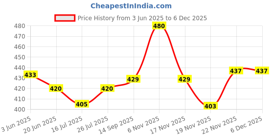 flipkart.com himalaya Herbal Gentle Baby Shampoo 200ML (PACK OF 2) himalaya Price History Graph from 3 Jun 2025 to 5 Dec 2025