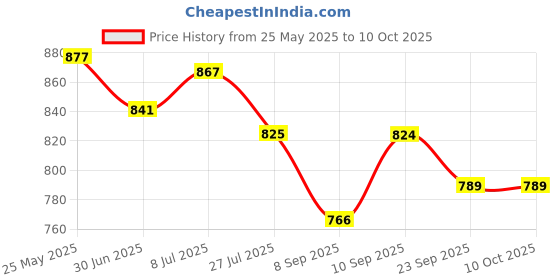 flipkart.com himalaya Herbal Gentle Baby Shampoo 200ML (PACK OF 4) himalaya Price History Graph from 25 May 2025 to 9 Oct 2025