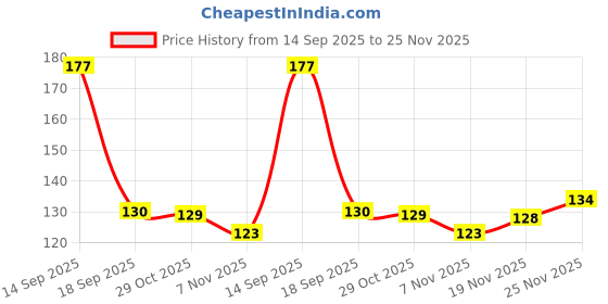 flipkart.com helpful Herbal Green Mask Stick Improve Skin Tone & Blackheads For Both Men & Women Face Shaping Mask helpful Price History Graph from 14 Sep 2025 to 25 Nov 2025