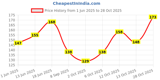 flipkart.com khadi natural Herbal Green Tea & Aloevera Conditioner|Frizz-free hair| Ayurvedic khadi natural Price History Graph from 1 Jun 2025 to 28 Oct 2025