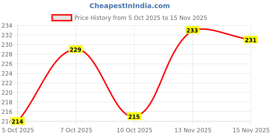 flipkart.com holismok Herbal Gulal smoke bombs Natural Holi Color Party (Pack of 5)a10 Holi Color Powder Pack of 5 holismok Price History Graph from 5 Oct 2025 to 15 Nov 2025