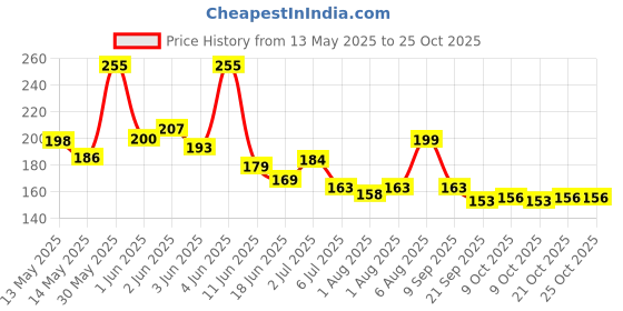 flipkart.com adivasi Herbal Hair Growth Oil 250mli Hair Oil adivasi Price History Graph from 13 May 2025 to 21 Oct 2025