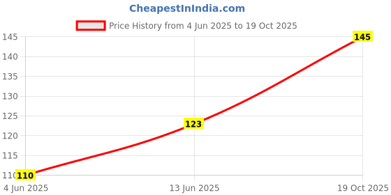 flipkart.com adivasi HERBAL HAIR OIL FOR HAIR GROWTH BALU 100ML (PACK OF 3) Hair Oil adivasi Price History Graph from 4 Jun 2025 to 19 Oct 2025