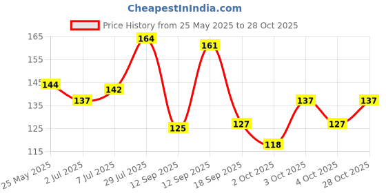 flipkart.com adivasi Herbal Hair Oil For Men&Women 100ml Hair Oil adivasi Price History Graph from 25 May 2025 to 28 Oct 2025