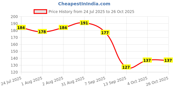 flipkart.com adivasi HERBAL HAIR OIL PINK PISTA 100M Hair Oil adivasi Price History Graph from 24 Jul 2025 to 24 Oct 2025