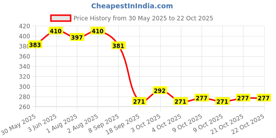 flipkart.com adivasi HERBAL HAIR OIL PISTA 250ML (PACK OF 4) Hair Oil adivasi Price History Graph from 30 May 2025 to 22 Oct 2025