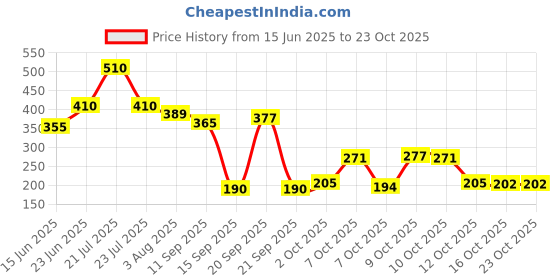 flipkart.com adivasi Herbal Hair ReGrowth Oil 250ml Pack Of 4 Hair Oil adivasi Price History Graph from 15 Jun 2025 to 23 Oct 2025