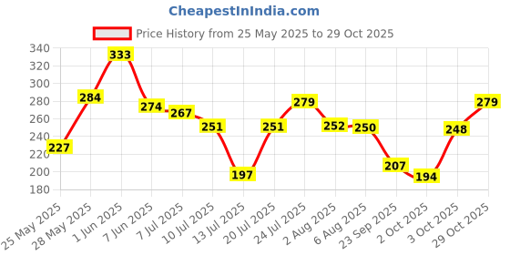 flipkart.com khadi natural Herbal Hair Serum|SLS & Paraben Free|Anti-Dandruff|Damage Repair khadi natural Price History Graph from 25 May 2025 to 29 Oct 2025