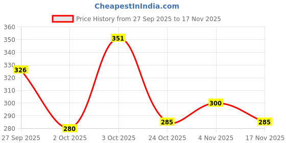 flipkart.com tampcol Herbal Hair Tonic - 3 x 100ml Packs tampcol Price History Graph from 27 Sep 2025 to 17 Nov 2025