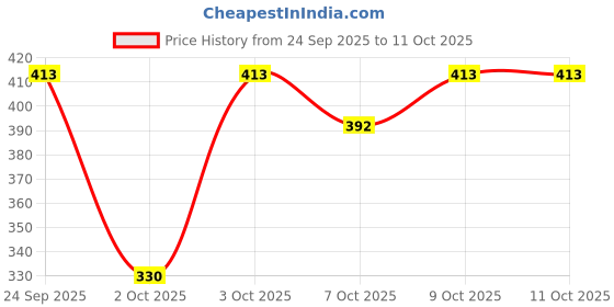 flipkart.com neev Herbal Handmade Charcoal Soap (75gms) - Set of 3 neev Price History Graph from 24 Sep 2025 to 10 Oct 2025