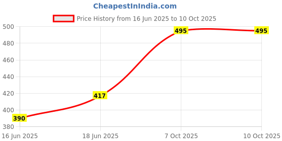 flipkart.com neev Herbal Handmade Soaps Charcoal Soap (100gm) - Set of 3 neev Price History Graph from 16 Jun 2025 to 10 Oct 2025