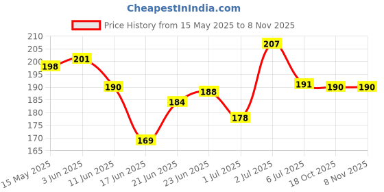 flipkart.com medimix Herbal Handwash - 1L Hand Wash medimix Price History Graph from 15 May 2025 to 8 Nov 2025