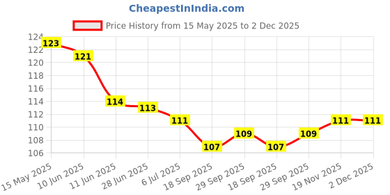 flipkart.com medimix HERBAL HANDWASH - 750ML Hand Wash medimix Price History Graph from 15 May 2025 to 2 Dec 2025