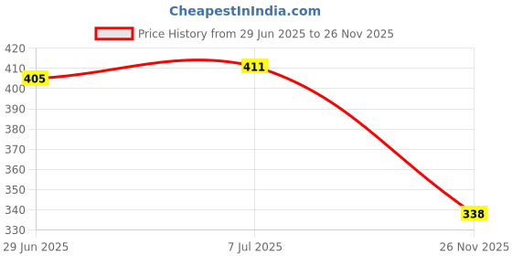 flipkart.com Herbal Home Gadget Cleaner 300 Ml And Gadget Cleaner 300 Ml for Computers, Gaming, Laptops, Mobiles Price History Graph from 29 Jun 2025 to 26 Nov 2025