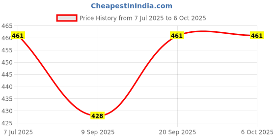 flipkart.com Herbal Home Gadget Cleaner Spray 200 Ml+ Gadget Cleaner Spray 200 Ml+ 1 Multi-Purpose Brush for Computers, Gaming, Laptops Price History Graph from 7 Jul 2025 to 6 Oct 2025