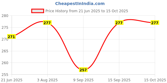 flipkart.com Herbal Home Lens Cleaner 100 Ml and 100 Ml For Glasses,Screens and 1 Cloth ,1 ScrewdriverLens Cleaner Price History Graph from 21 Jun 2025 to 15 Oct 2025