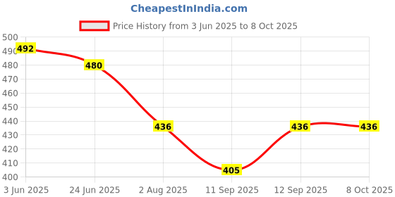 flipkart.com Herbal Home Lens Cleaner 500 Ml & 100 Ml & 100 Ml & 1 Cloth, 1 ScrewdriverLens Cleaner Price History Graph from 3 Jun 2025 to 8 Oct 2025