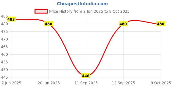 flipkart.com Herbal Home Lens Cleaner 500 Ml and 100 Ml and 20 Ml and 1 Cloth and 1 ScrewdriverLens Cleaner Price History Graph from 2 Jun 2025 to 7 Oct 2025