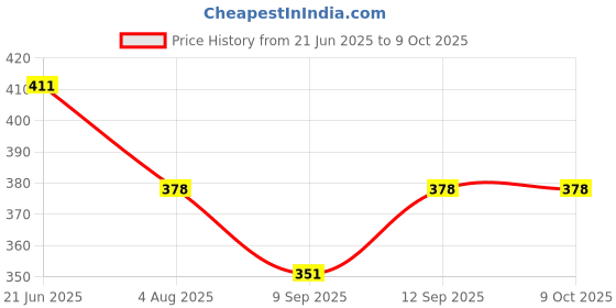 flipkart.com Herbal Home Lens Cleaner 500 Ml and 100 Ml For Glasses, Screens and 1 Cloth & 1 ScrewdriverLens Cleaner Price History Graph from 21 Jun 2025 to 8 Oct 2025