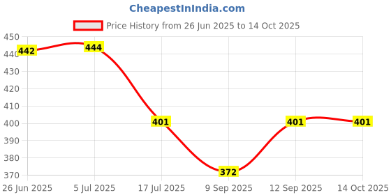 flipkart.com Herbal Home Lens Cleaner 500 Ml and 500 Ml For Glasses, ScreensLens Cleaner Price History Graph from 26 Jun 2025 to 14 Oct 2025