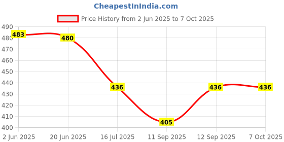 flipkart.com Herbal Home Lens Cleaner 500 Ml Refill and 100 Ml and 100 Ml and 20 Ml For Glasses, ScreensLens Cleaner Price History Graph from 2 Jun 2025 to 7 Oct 2025