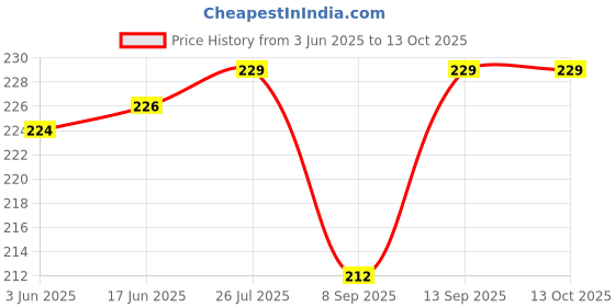 flipkart.com Herbal Home Multi-Function Laptop Cleaning Brush + Airpod Cleaner Brush + Key-Cap Puller for Computers, Laptops, Mobiles Price History Graph from 3 Jun 2025 to 13 Oct 2025