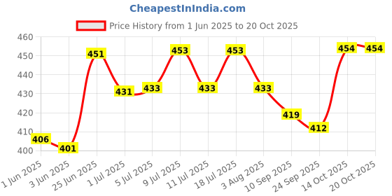 flipkart.com herbal home Pet Area Freshener - Natural Pet Odour & Stain Remover Deodorizer herbal home Price History Graph from 1 Jun 2025 to 20 Oct 2025
