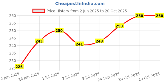 flipkart.com puff smart Herbal Hookah Molasses PAN RAS, BRAIN-O-FREEZE, MINT Hookah Flavor puff smart Price History Graph from 2 Jun 2025 to 19 Oct 2025