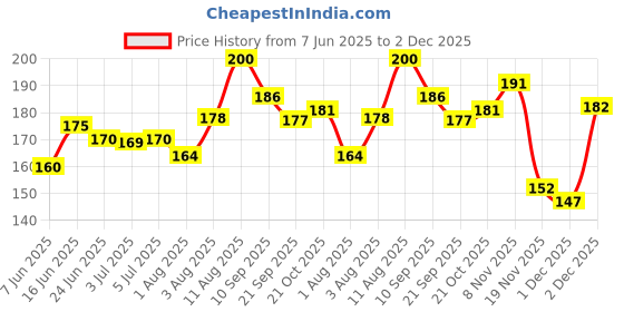 flipkart.com i twin swan Herbal Inhaler Inhaler i twin swan Price History Graph from 7 Jun 2025 to 2 Dec 2025
