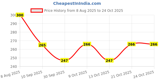 flipkart.com dr chopra Herbal Japanee Double Power Oil, 30 ml Pack of 2 dr chopra Price History Graph from 8 Aug 2025 to 24 Oct 2025