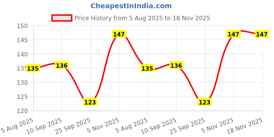 flipkart.com blue heaven Herbal Kajal blue heaven Price History Graph from 5 Aug 2025 to 18 Nov 2025