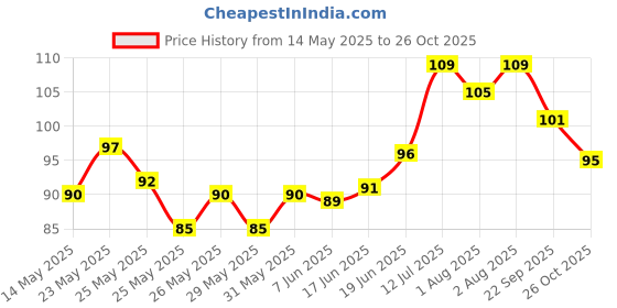 flipkart.com babyorgano HERBAL KIDS TOOTHPASTE With the goodness of Powerful Herbs Babool & Mulethi Toothpaste babyorgano Price History Graph from 14 May 2025 to 26 Oct 2025