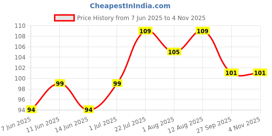 flipkart.com babyorgano HERBAL KIDS TOOTHPASTE With the goodness of Powerful Herbs Baboolg & Mulethi 50g Toothpaste babyorgano Price History Graph from 7 Jun 2025 to 4 Nov 2025