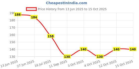 flipkart.com allexsfit Herbal Knee Pain Relief Patches for Reducing Joint Swelling and Stiffness Fast Knee Support allexsfit Price History Graph from 13 Jun 2025 to 15 Oct 2025