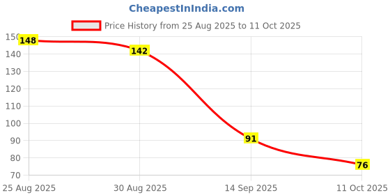 flipkart.com allsexfit Herbal Knee patch Plaster Sticker For Joint (10Patches) Knee Support allsexfit Price History Graph from 25 Aug 2025 to 11 Oct 2025