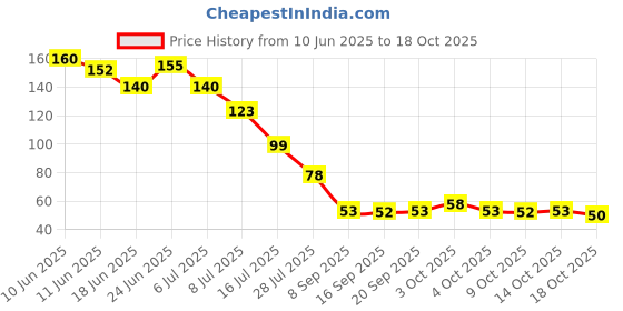 flipkart.com rngntc Herbal Knee patch Plaster Sticker For Knee Joint (10Patches) Knee Support rngntc Price History Graph from 10 Jun 2025 to 18 Oct 2025