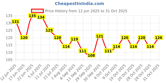 flipkart.com r s acupressure Herbal Knee Plaster Sticker Pain Relief 100% Natural Patches Joint Knee Relief Sweat Pads r s acupressure Price History Graph from 12 Jun 2025 to 31 Oct 2025