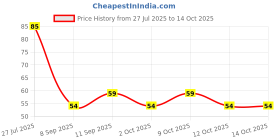 flipkart.com blisstar Herbal Knee Plaster Sticker/Patches For Knee Joint Pain Relief (10 Patches) Knee Support blisstar Price History Graph from 27 Jul 2025 to 14 Oct 2025
