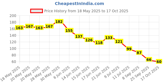 flipkart.com hkexport Herbal Knee Plaster Sticker/Patches For Knee Joint Pain Relief (10Patches Kit) Knee Support hkexport Price History Graph from 18 May 2025 to 17 Oct 2025