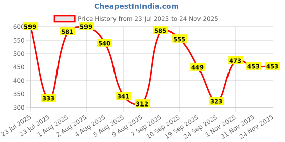 flipkart.com licerun Herbal Lice Shampoo & Lice Comb for Kills Lice, Eggs & Nits, One Wash Treatment licerun Price History Graph from 23 Jul 2025 to 24 Nov 2025